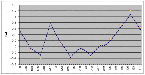 Fig 1: Linkage signals on chromosome 14 for the second set of MI families (n=2.400 individuals, n=700 families, genotyping performed in Marshfield Genotyping centre with an NIH grant). The blue line depicts NPL scores by the GENE-HUNTER Plus program, yellow dots are NPL scores by the MERLIN program
